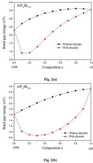 Figure 2. (a). Direct (Γ-Γ) band gap energy in AlP x Sb 1-x  ternary  alloys versus P content calculated with and without considering the  compositional disorder effect
