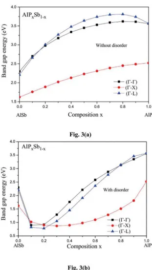 Figure 3. (a). Direct (Γ-Γ) and indirect (Γ-Χ) and (Γ-L) band gap  energies in AlP x Sb 1-x  ternary alloys versus P content calculated  without considering the compositional disorder effect