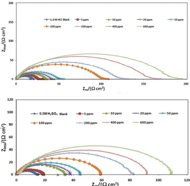 Figure 2. The Nyquist plots for MS electrode obtained in 1.0 M HCl and 0.5 M H 2 SO 4  solutions in the absence and presence of Colocid  dye at various concentrations