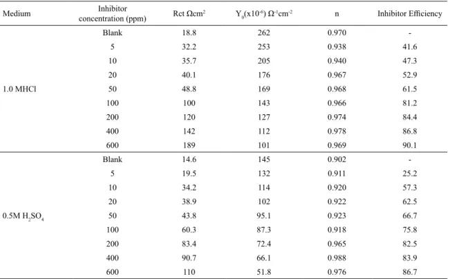 Table 2. Electrochemical impedance parameters for MS in 1.0 M HCl and 0.5 M H 2 SO 4  solutions in the presence and absence of inhibitor.