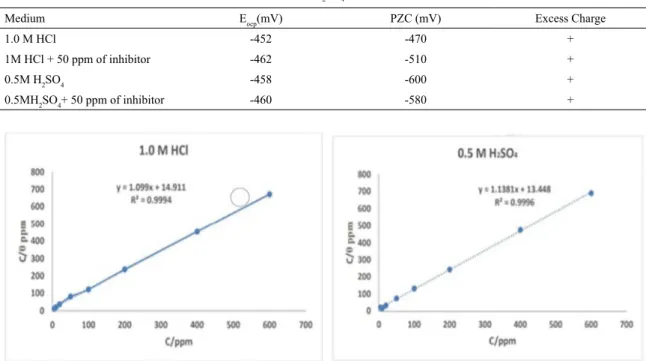 Figure 6. Langmuir adsorption isotherm for the adsorption of Colocid dye onto MS surface in 1.0 M HCl and 0.5 M H 2 SO 4  solutions