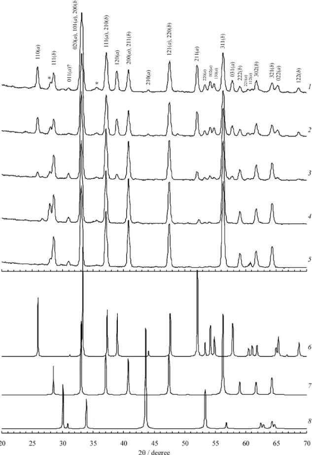 Figure 5. Diffraction powder patterns (Cu-K α1  radiation) of pyrite-marcasite mixtures (1 – initial native sample), which had 36-hours  annealing under the KCl–FeCl 2  eutectic melts at the following temperatures: 2 – 365; 3 – 400; 4 – 450; 5 – 500 ºC; а 