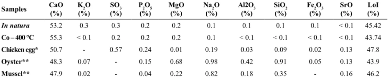Figure 1. X-Ray diffractograms for  in natura and calcined at  400 º C eggshell powder
