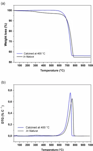 Figure 2 shows TG and DTG curves of the powder  obtained by milling the eggshells.