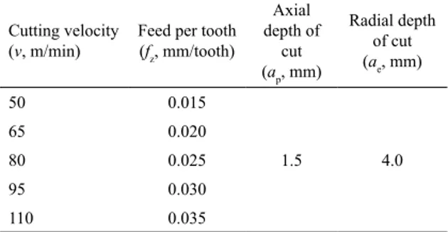 Table 4. Cutting experiments with large axial depth.