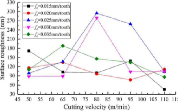 Figure 5. Influence of cutting velocity and feed per tooth on surface  roughness for large radial cutting depth