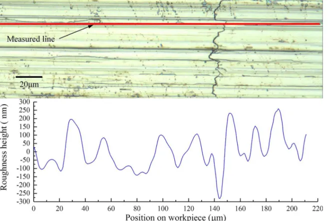 Figure 8. Surface roughness