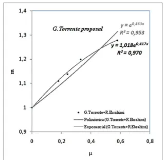 Figure 7. Middle or Maximum diameter measured of experiments  and the Middle or Maximum diameter (D m ) calculated with the new  empirical relationship (Equation 13)