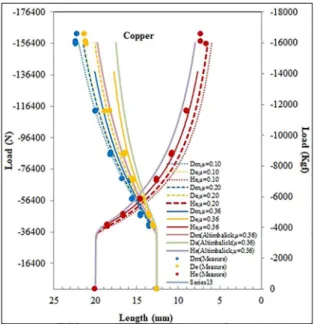 Figure 11. Simulation results for a compression test of copper and  main lengths measured on the deformed samples