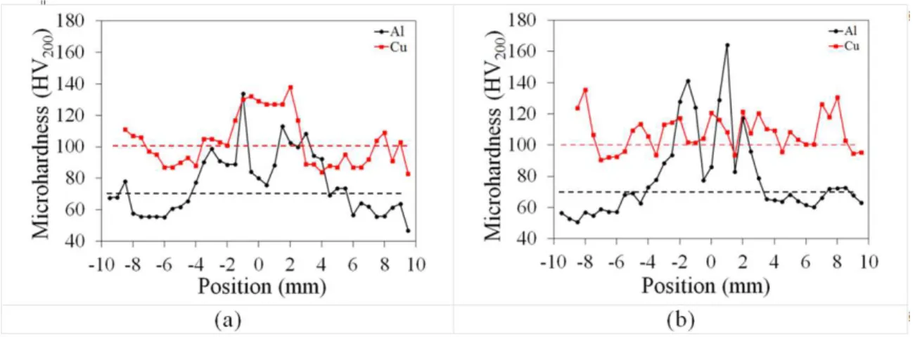 Figure 7. Microhardness profiles in cross section for WD 800/10 at (a) IS and (b) FS positions.