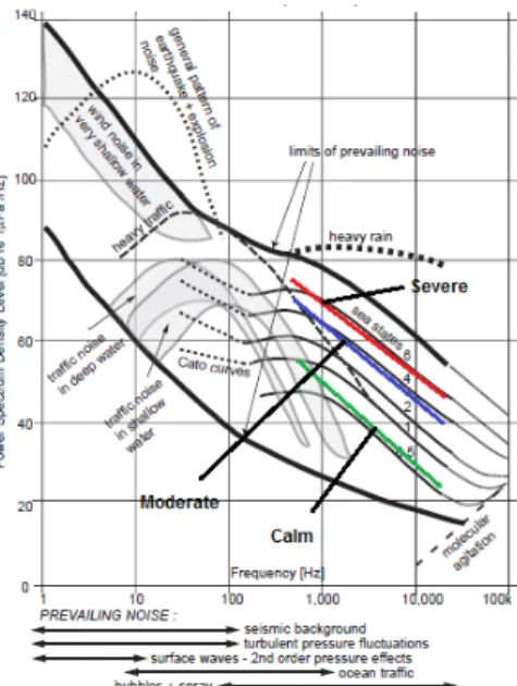 Fig. 2: Wenz curve, based on the work by [8]. This figure is taken from [12]