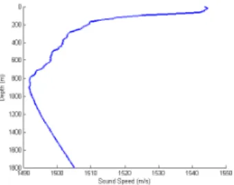 Fig. 6: Courtesy of BPPT [15]: Underwater Sound Speed around of our case study area