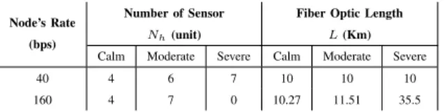 TABLE V: Optimal configuration with node’s rate of 40 bps and 160 bps