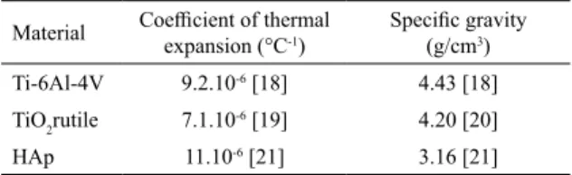 Table 4. Thermal expansion coefficient and density of hydroxyapatite  and titanium oxide.
