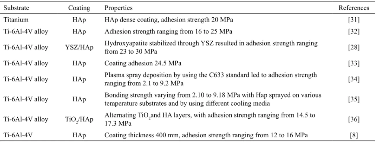 Table 9. Adhesion strength of HAp-TiO 2  compared to those reported in the literature