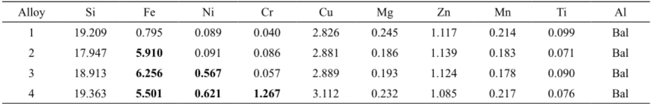 Fig. 1 shows the density of the experimental alloys. Base  Alloy 1 shows the lower density, Fe added Alloy 2 shows  higher density because it contents about 6% Fe, similarly  Fe and Ni added Alloy 3 contents about 0.6% Ni and Fe, Ni  and Cr added Alloy 4 c