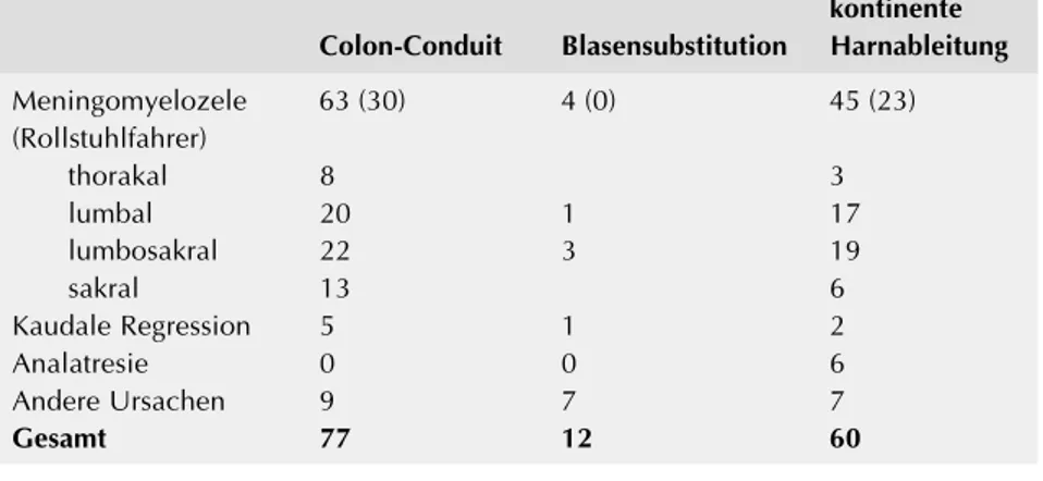 Tabelle 1:  Grunderkrankung bei den Kindern und Jugendlichen (n = 149) mit neurogener Blase (bei den Patienten mit Meningomyelozele Angabe der Höhe der Läsion)
