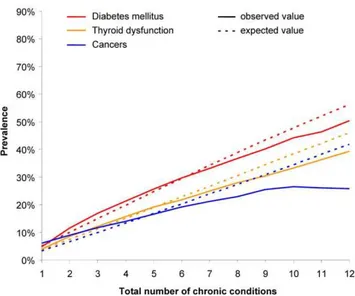 Figure 4. Observed and expected prevalences for diabetes mellitus, thyroid dysfunction and cancers.