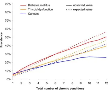 Figure 4. Observed and expected prevalences for diabetes mellitus, thyroid dysfunction and cancers.