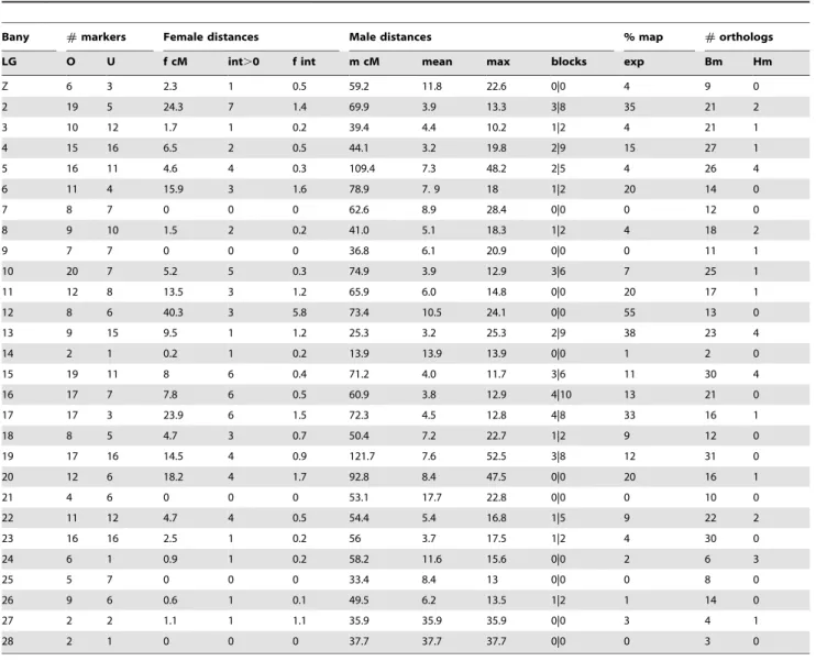Table S3). The remaining 211 markers were not assigned to a unique position, but their position was typically narrowed to two or three intervals (hereafter, ‘‘unordered markers’’; Table S4)