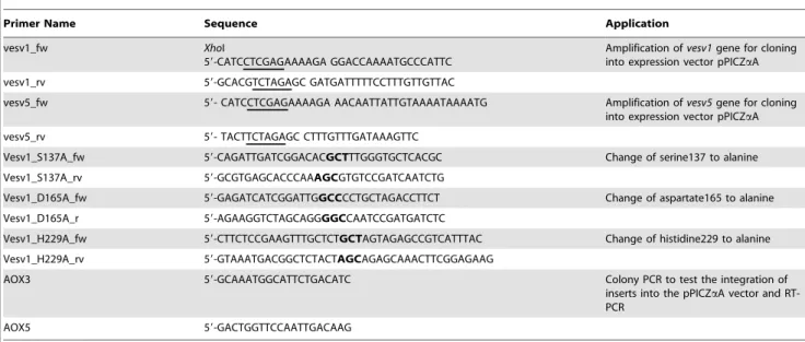 Table 1. List of primers.