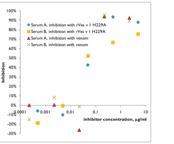 Figure 8. Inhibition of binding of two Ves v 1-allergic sera to wasp venom extract by rVes v 1 H229A