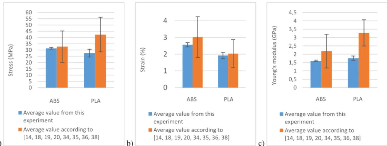 Figure 10: Comparison of average values and standard deviation for a) tensile stress, b) strain and c) Young modulus of  FDM 3D printed ABS and PLA samples presented in this research with average values gathered from different literature  sources 015, 19,0