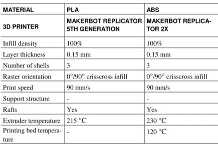 Table 1: Printing parameters of used FDM 3D printers for tensile and compression samples 