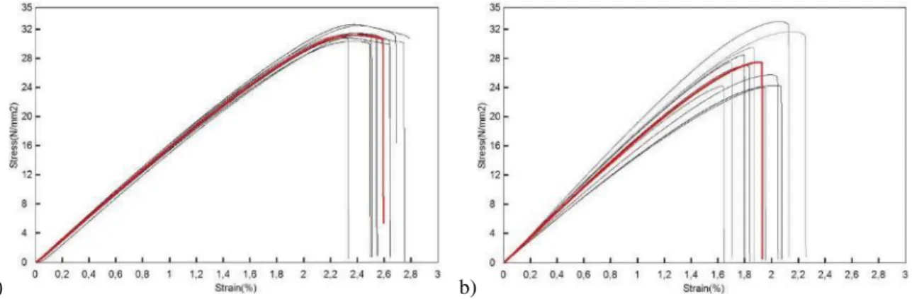 Figure 5: a) Stress-strain curve of ABS and b) stress-strain curve of PLA thermoplastic material 