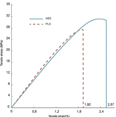 Figure 8: Average tensile strength values for ABS and PLA thermoplastic material 