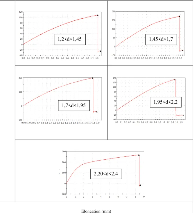 Figure 3: Typical tensile load vs. diameter of piassava fibers for the distinct intervals in the histogram of Fig