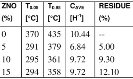 Table 1: Thermal parameters computed from TGA analysis for PCL and PCL/ZnO compounds. T 0.05   temperature for 5% 