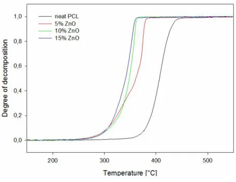 Figure 1: Degree of decomposition versus temperature for PCL and PCL/ZnO compounds.