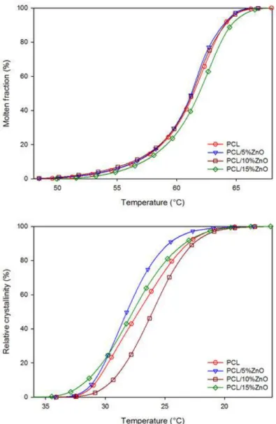 Figure 3: Molten fraction and relative crystallinity versus temperature for PCL and PCL/ZnO compounds