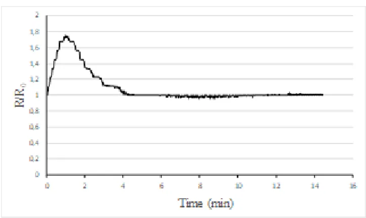 Figure 9: Electrical response of a PAni film sensor exposed to ethanol. 