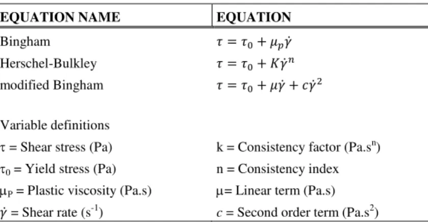 Table 1: Rheological models. 