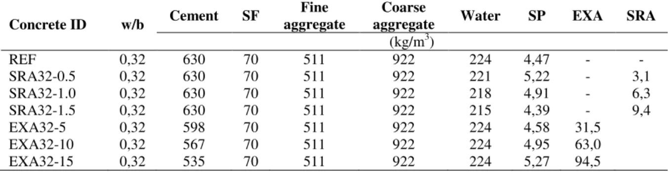 Table 3: Mixture proportions of the HPSCC. 