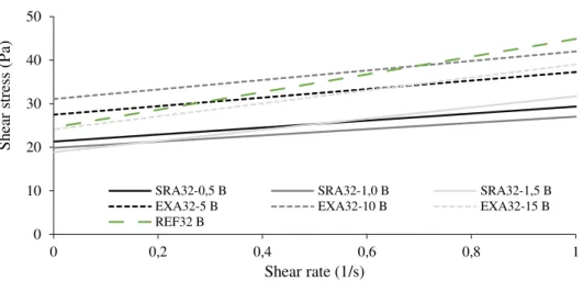 Figure  6: Application of the Bingham model on the rheological data at 10 min for of HPSCC with SRA (0.5%; 1.0%; 