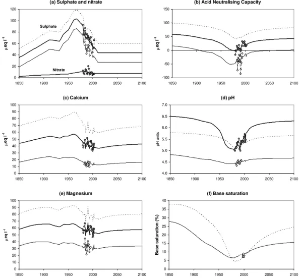 Fig. 6. MAGIC-simulated long-term changes in annual mean chemistry of streamwater (thick line), shallow soilwater (thin line) and ground- ground-water (dashed line)