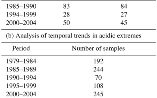 Table 1. Samples and time periods used for each analysis.