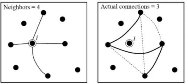 Figure 2. Connections in networks and calculation of clustering co- co-efficient: nearest neighbors and actual connections.