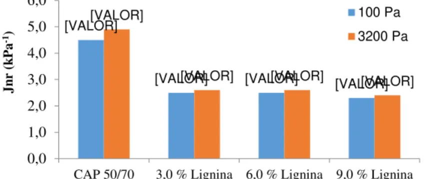 Figura 13: Compliância não-recuperável para o ligante puro e modificado por adição de lignina