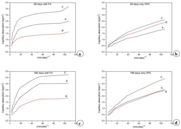 Figure 8: Capillary water absorption kinetics for cycles A, B and C: after 56 days on FA specimens (a); after 56 days on  OPC specimens (b); after 168 days on FA specimens (c);  after 168 days on OPC specimens (d)