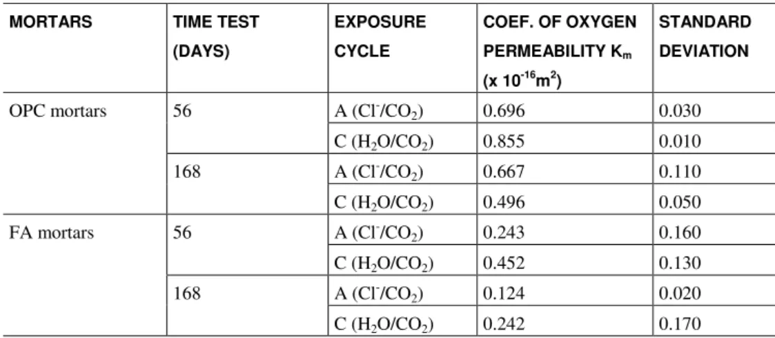 Table  7  shows  oxygen  permeability  test  results  obtained  after  aggressive  cycles  A  (Cl - /CO 2 )  and  C  (H 2 O/CO 2 ) for mortars with and without FA