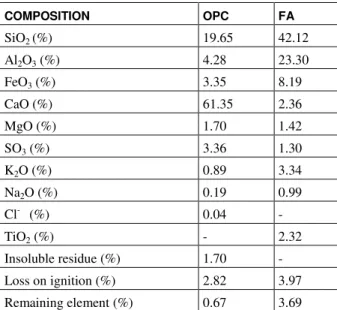 Table 1: Chemical composition of Ordinary Portland Cement and Fly Ash. 
