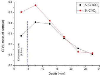 Figure 3: Chloride profiles obtained from cycles A and B, after168 days (12 cycles), for plain OPC specimens