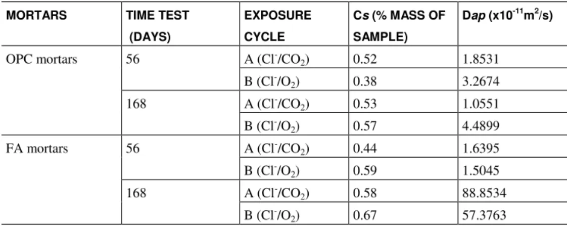 Table 3: Surface chloride content and apparent diffusion coefficients of OPC and FA mortars