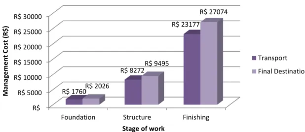 Figure 12: Cost of CDW management per stage of work. 