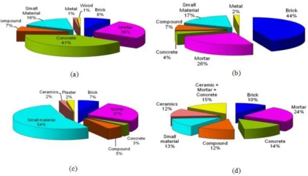 Figure 1: Gravimetric composition of the constituents of Samples: (a) Structure; (b) masonry, (c) finishing and  (d) demolition