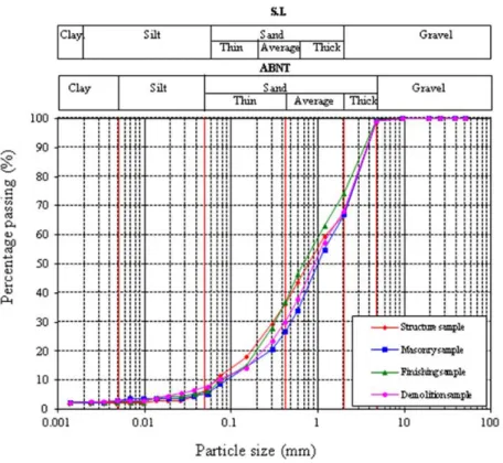 Figure 2: Granulometric curves of CDW samples. 